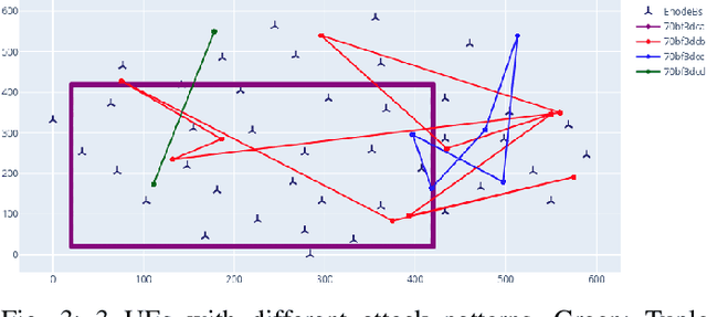 Figure 3 for Attacks Against Mobility Prediction in 5G Networks