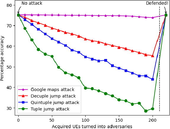 Figure 4 for Attacks Against Mobility Prediction in 5G Networks