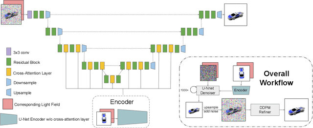 Figure 3 for Light Field Diffusion for Single-View Novel View Synthesis