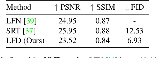 Figure 4 for Light Field Diffusion for Single-View Novel View Synthesis