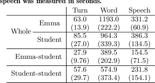Figure 4 for What metrics of participation balance predict outcomes of collaborative learning with a robot?