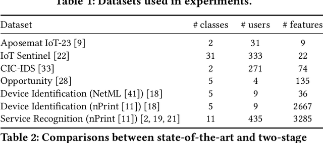 Figure 1 for Algorithmic Data Minimization for Machine Learning over Internet-of-Things Data Streams