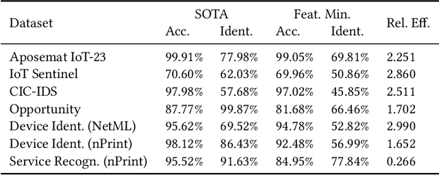 Figure 3 for Algorithmic Data Minimization for Machine Learning over Internet-of-Things Data Streams