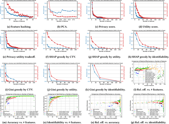 Figure 4 for Algorithmic Data Minimization for Machine Learning over Internet-of-Things Data Streams