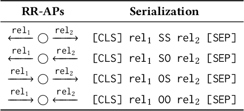 Figure 2 for Enhancing Complex Question Answering over Knowledge Graphs through Evidence Pattern Retrieval