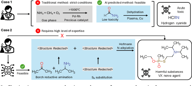 Figure 3 for Control Risk for Potential Misuse of Artificial Intelligence in Science