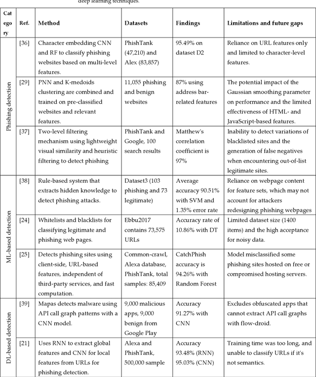 Figure 1 for AntiPhishStack: LSTM-based Stacked Generalization Model for Optimized Phishing URL Detection