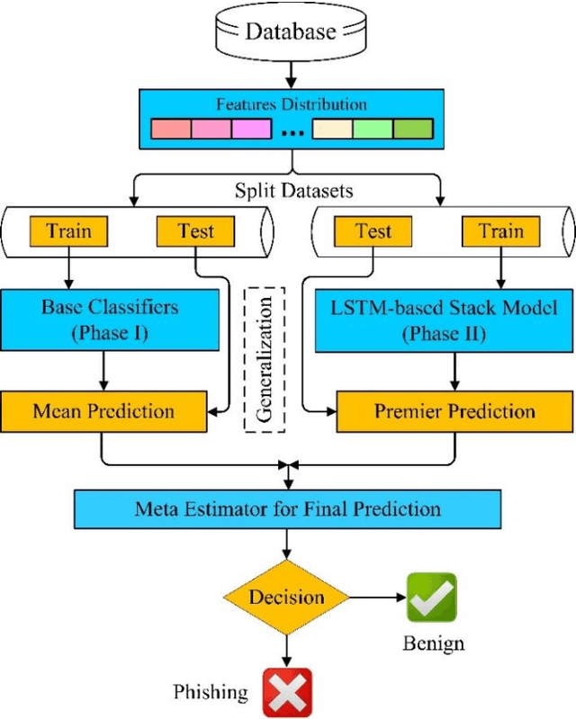 Figure 2 for AntiPhishStack: LSTM-based Stacked Generalization Model for Optimized Phishing URL Detection