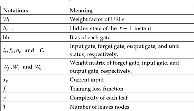 Figure 3 for AntiPhishStack: LSTM-based Stacked Generalization Model for Optimized Phishing URL Detection