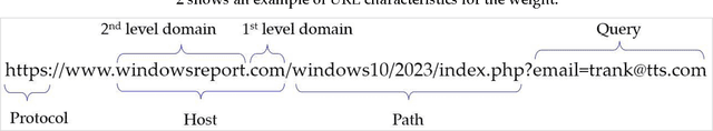 Figure 4 for AntiPhishStack: LSTM-based Stacked Generalization Model for Optimized Phishing URL Detection