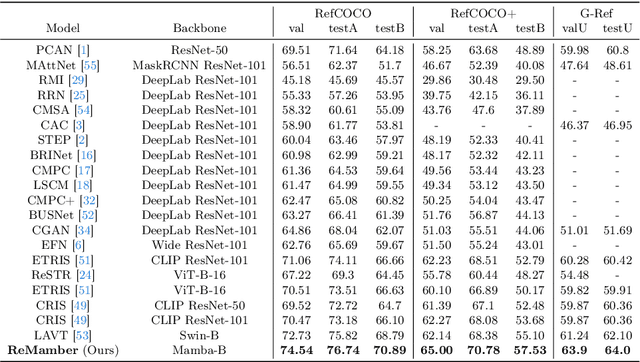 Figure 4 for ReMamber: Referring Image Segmentation with Mamba Twister