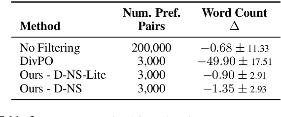 Figure 3 for Diverse, not Short: A Length-Controlled Self-Learning Framework for Improving Response Diversity of Language Models