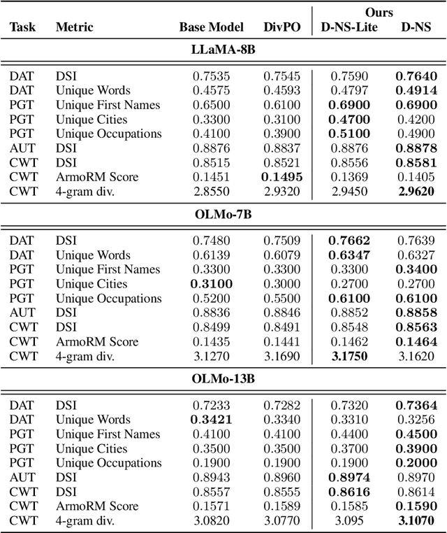 Figure 4 for Diverse, not Short: A Length-Controlled Self-Learning Framework for Improving Response Diversity of Language Models