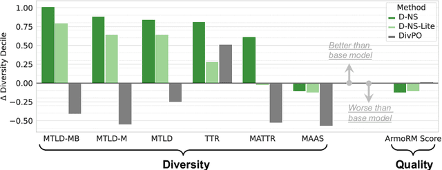 Figure 2 for Diverse, not Short: A Length-Controlled Self-Learning Framework for Improving Response Diversity of Language Models