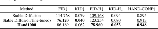 Figure 4 for Hand1000: Generating Realistic Hands from Text with Only 1,000 Images
