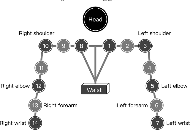 Figure 4 for Modification of Gesture-Determined-Dynamic Function with Consideration of Margins for Motion Planning of Humanoid Robots