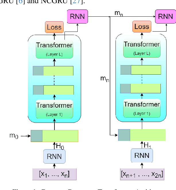 Figure 1 for Compact Recurrent Transformer with Persistent Memory
