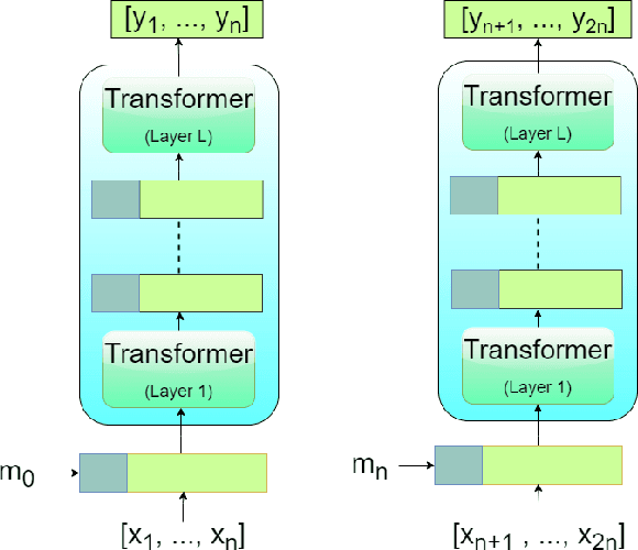 Figure 3 for Compact Recurrent Transformer with Persistent Memory