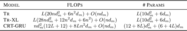 Figure 2 for Compact Recurrent Transformer with Persistent Memory