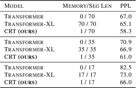 Figure 4 for Compact Recurrent Transformer with Persistent Memory