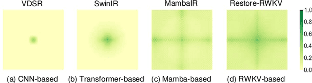 Figure 1 for Restore-RWKV: Efficient and Effective Medical Image Restoration with RWKV