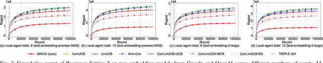 Figure 3 for Multi-Agent Conversational Online Learning for Adaptive LLM Response Identification