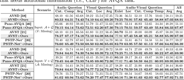 Figure 2 for Learning Trimodal Relation for Audio-Visual Question Answering with Missing Modality