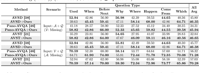 Figure 4 for Learning Trimodal Relation for Audio-Visual Question Answering with Missing Modality