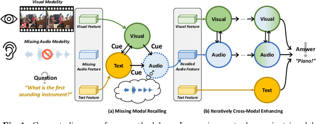 Figure 1 for Learning Trimodal Relation for Audio-Visual Question Answering with Missing Modality