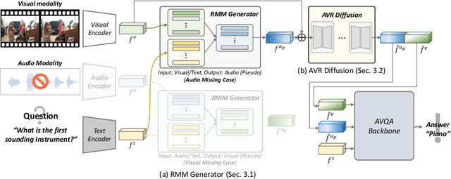 Figure 3 for Learning Trimodal Relation for Audio-Visual Question Answering with Missing Modality