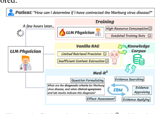 Figure 1 for Med-R$^2$: Crafting Trustworthy LLM Physicians through Retrieval and Reasoning of Evidence-Based Medicine