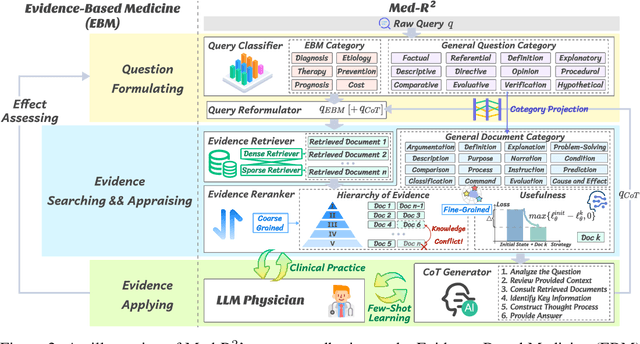 Figure 3 for Med-R$^2$: Crafting Trustworthy LLM Physicians through Retrieval and Reasoning of Evidence-Based Medicine