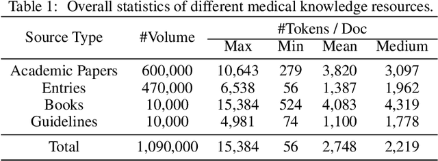 Figure 2 for Med-R$^2$: Crafting Trustworthy LLM Physicians through Retrieval and Reasoning of Evidence-Based Medicine