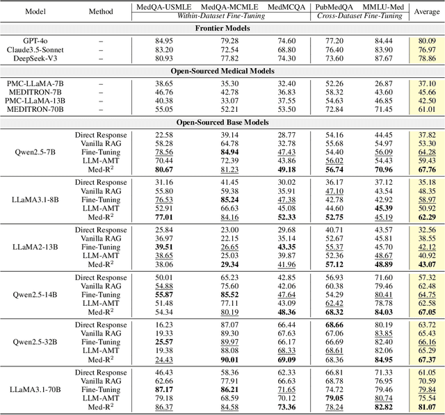 Figure 4 for Med-R$^2$: Crafting Trustworthy LLM Physicians through Retrieval and Reasoning of Evidence-Based Medicine