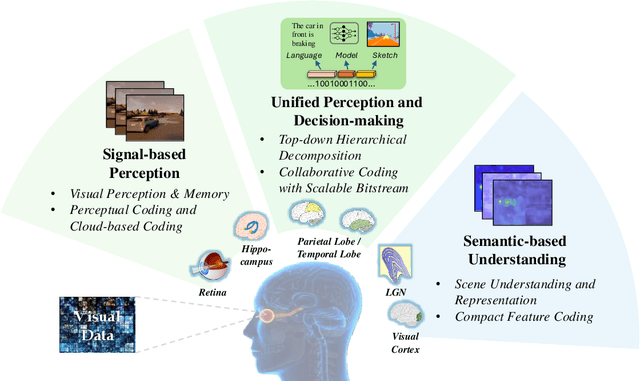 Figure 1 for Compact Visual Data Representation for Green Multimedia -- A Human Visual System Perspective