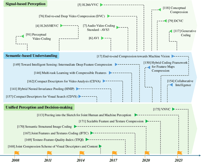 Figure 2 for Compact Visual Data Representation for Green Multimedia -- A Human Visual System Perspective