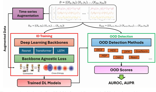 Figure 1 for TS-OOD: Evaluating Time-Series Out-of-Distribution Detection and Prospective Directions for Progress