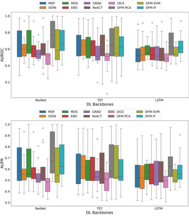 Figure 3 for TS-OOD: Evaluating Time-Series Out-of-Distribution Detection and Prospective Directions for Progress