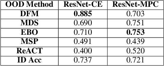 Figure 4 for TS-OOD: Evaluating Time-Series Out-of-Distribution Detection and Prospective Directions for Progress
