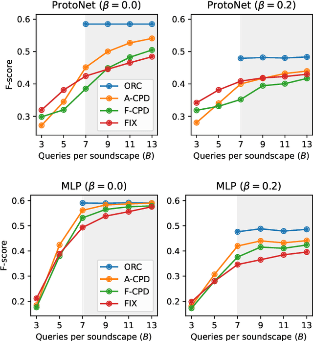Figure 4 for From Weak to Strong Sound Event Labels using Adaptive Change-Point Detection and Active Learning