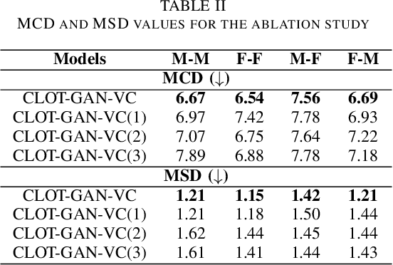 Figure 4 for Collective Learning Mechanism based Optimal Transport Generative Adversarial Network for Non-parallel Voice Conversion
