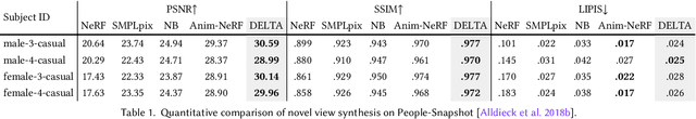 Figure 1 for Learning Disentangled Avatars with Hybrid 3D Representations