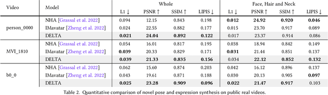 Figure 3 for Learning Disentangled Avatars with Hybrid 3D Representations
