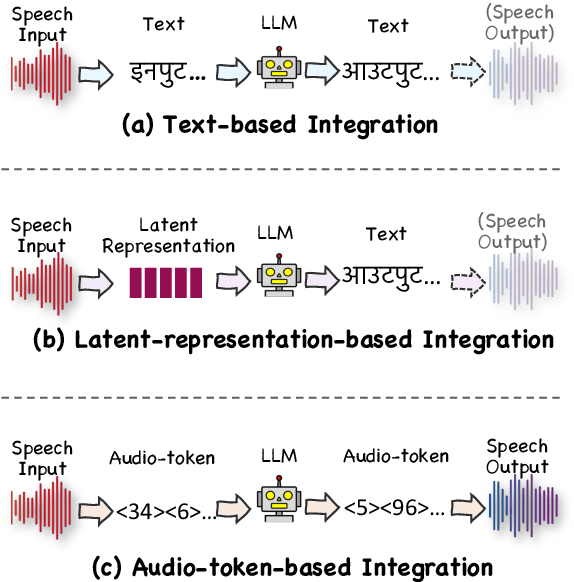 Figure 1 for When Large Language Models Meet Speech: A Survey on Integration Approaches