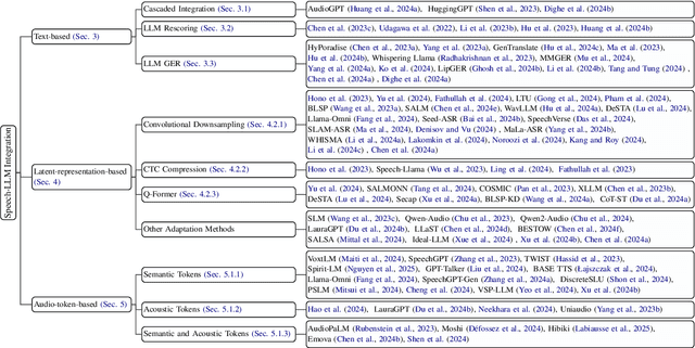Figure 3 for When Large Language Models Meet Speech: A Survey on Integration Approaches