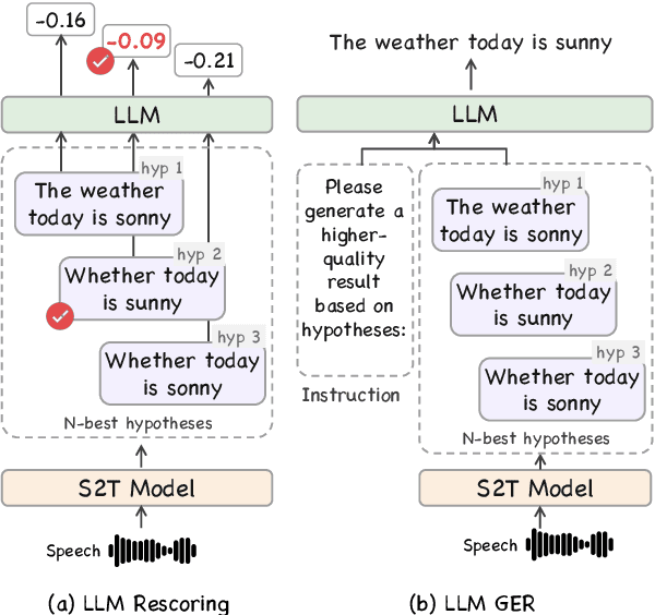 Figure 4 for When Large Language Models Meet Speech: A Survey on Integration Approaches