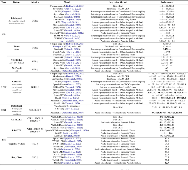 Figure 2 for When Large Language Models Meet Speech: A Survey on Integration Approaches