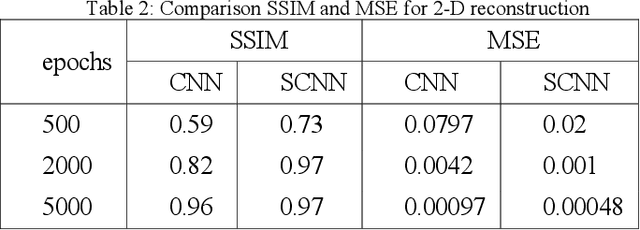 Figure 4 for Equivariant Spherical CNN for Data Efficient and High-Performance Medical Image Processing