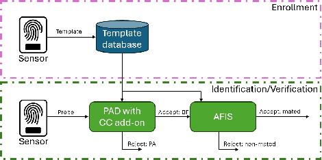 Figure 1 for Improving fingerprint presentation attack detection by an approach integrated into the personal verification stage