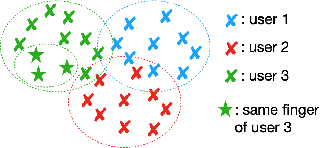 Figure 2 for Improving fingerprint presentation attack detection by an approach integrated into the personal verification stage